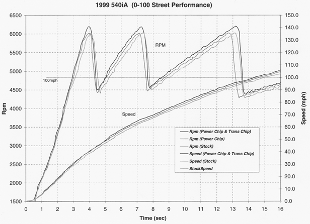 First performance graph